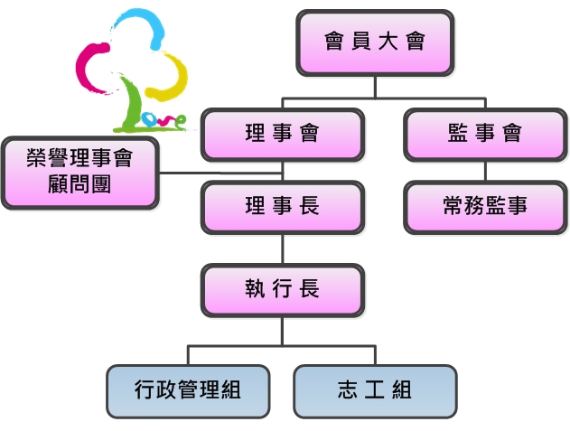 中華民國慈恩慈善會組織架構圖