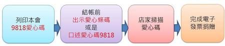 電子發票捐贈流程1