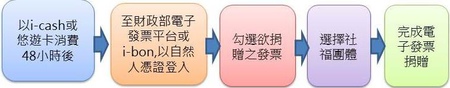 電子發票捐贈流程2
